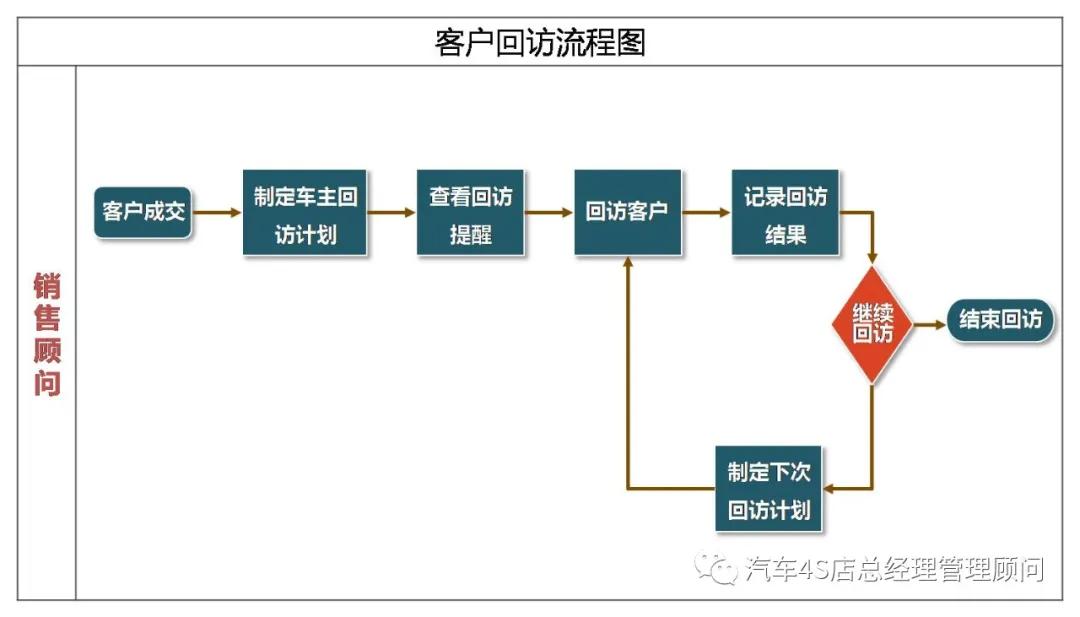 4s店销售团队管理流程与系统,4s店销售部管理计划