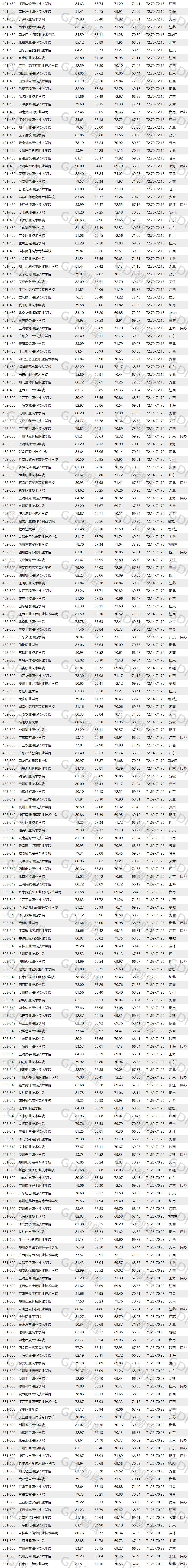 全国前十的公办高职,最新高职排名一览表