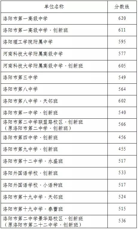 洛阳市区五所重点高中介绍,洛阳各个高中介绍