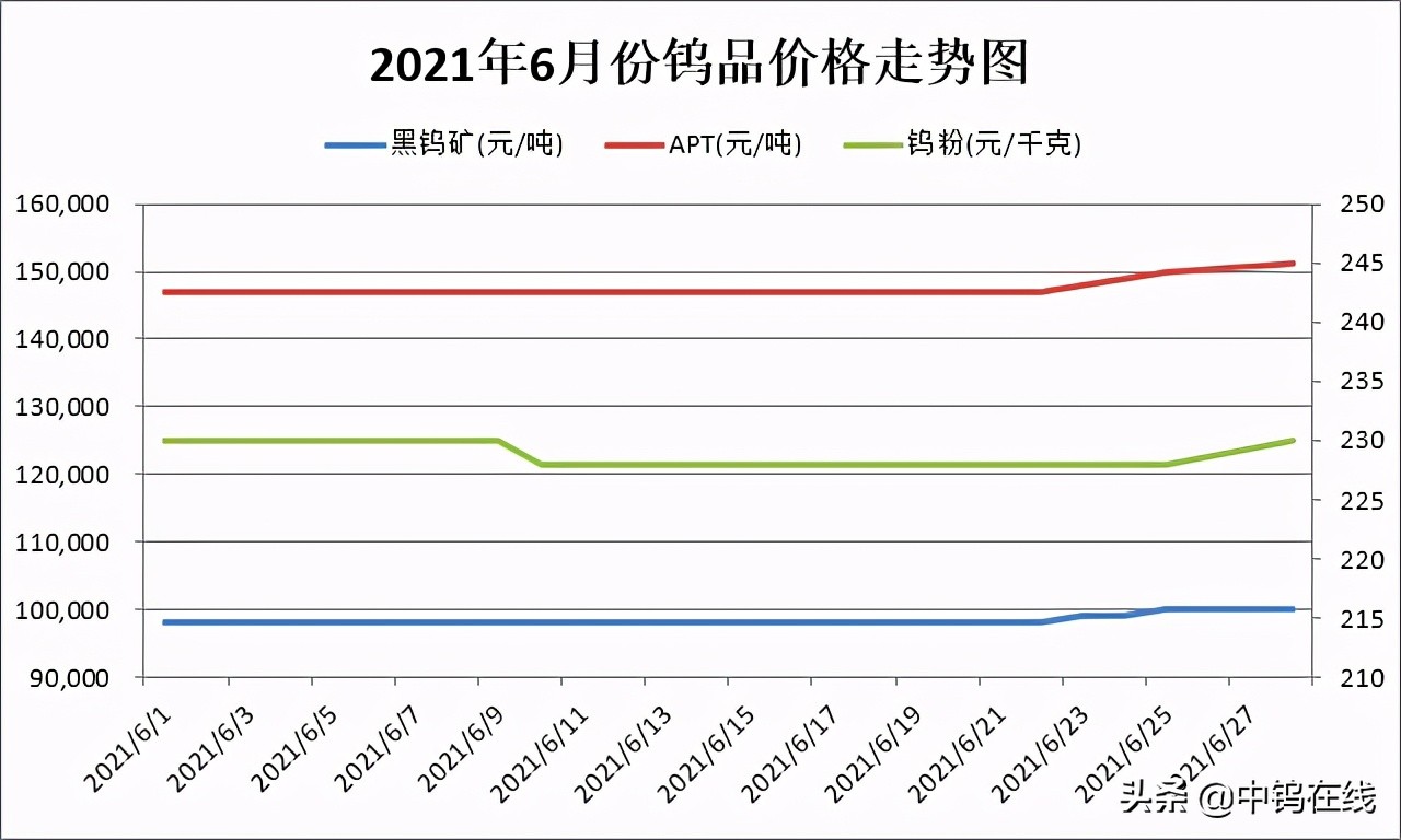 2023钨价格行情走势图,2022年钨矿的行情走势