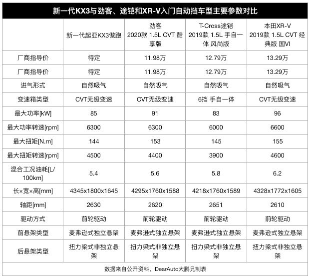 新车2020款起亚kx3傲跑潮流版,起亚kx3傲跑2019款车主吐槽