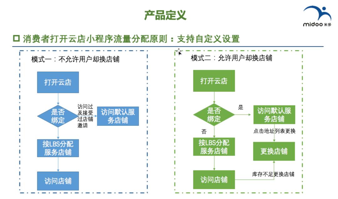 微商城和零售的区别,微商城和云店的区别