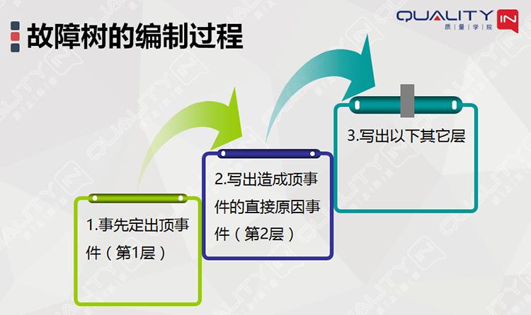 故障树故障概率计算,故障树分析fta