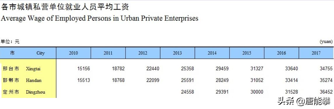 邯郸和邢台两个地方的gdp,邢台和邯郸的人均gdp