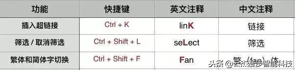 office办公技巧快捷键,办公软件office快捷键