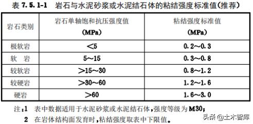 锚杆设计抗拔力标准值,自进式抗拔锚杆计算所需参数