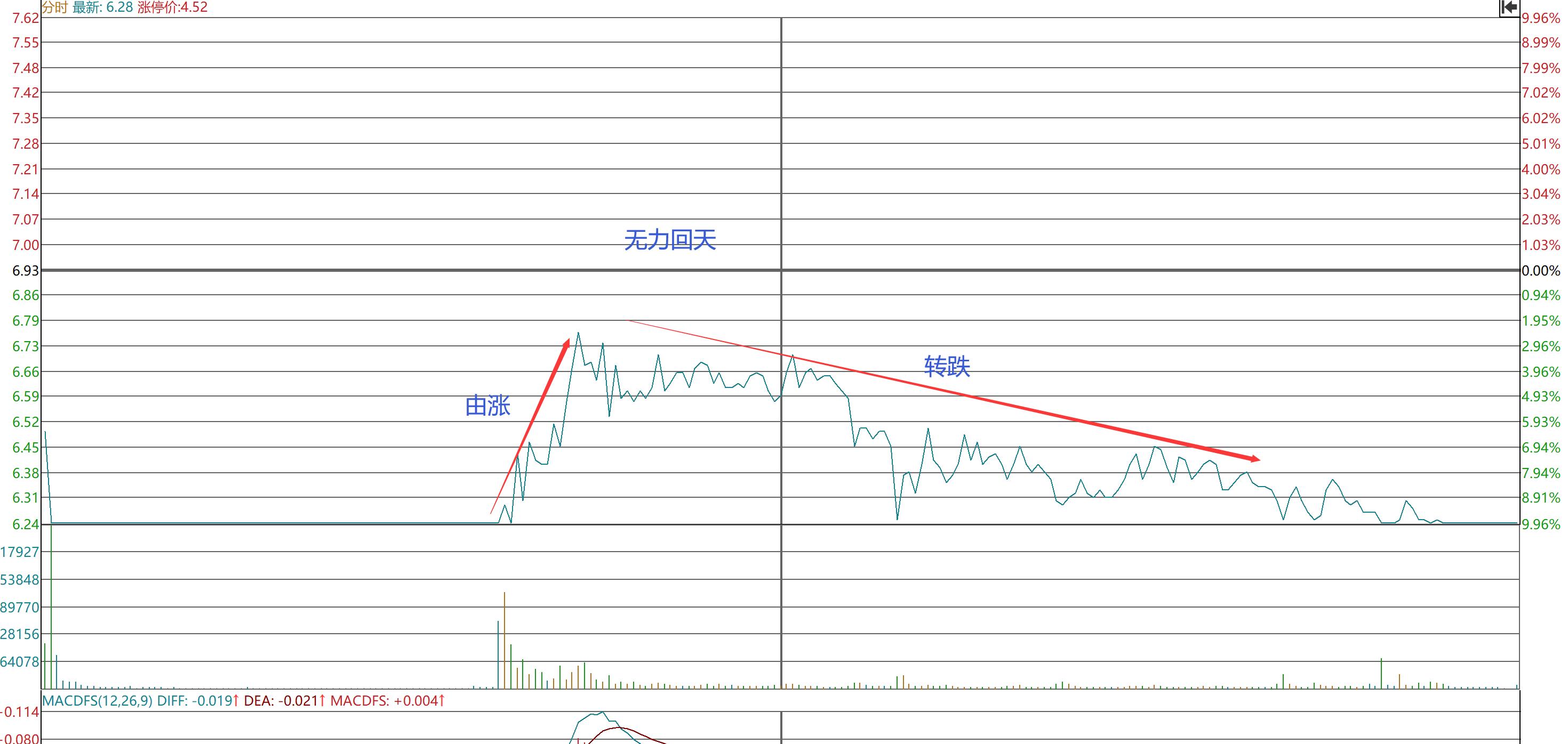 如何根据趋势找股票买卖点,股票如何从分时图中判断主力意图