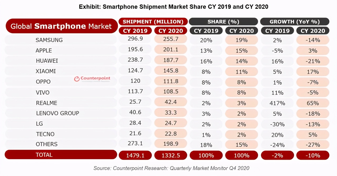 全球手机品牌新排名:华为第六,荣耀第7,国产老大易主