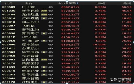 开盘5分钟上涨3%选股公式,开盘5分钟涨速选股步骤