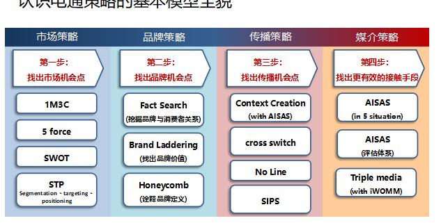 如何撰写直播电商运营策划方案,电商运营精准营销方案设计