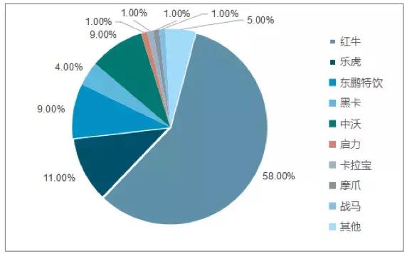 红牛功能饮料发展趋势,红牛饮料销量排行榜前十名