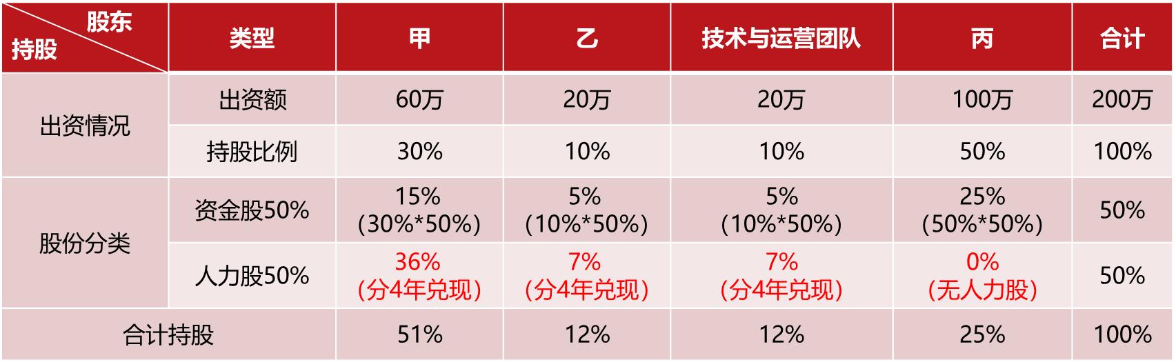 初创公司人才股如何分配,初创公司需要预留30%股池吗