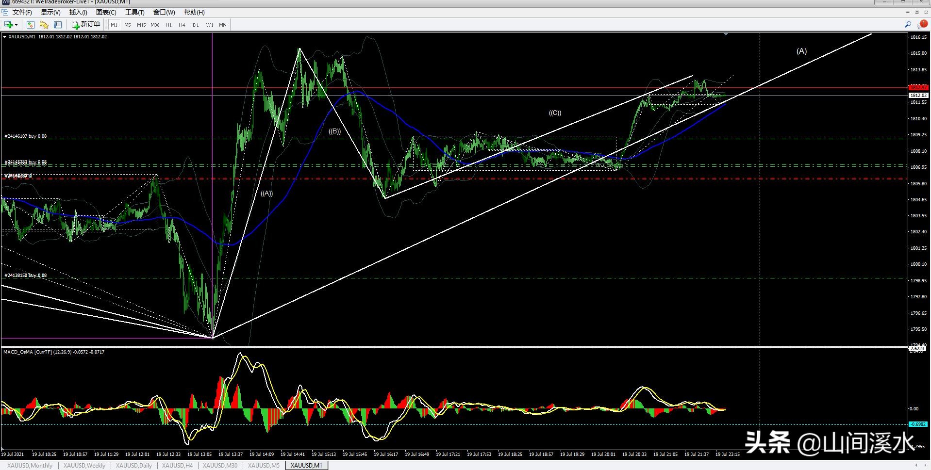 外盘黄金基本面分析,黄金外汇缠论解析