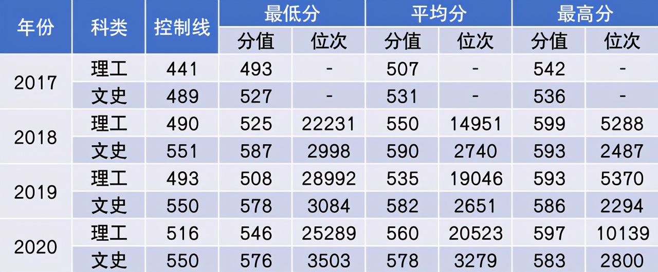 中国民航大学2021年本专科招生计划公布！附近三年在各省分数线