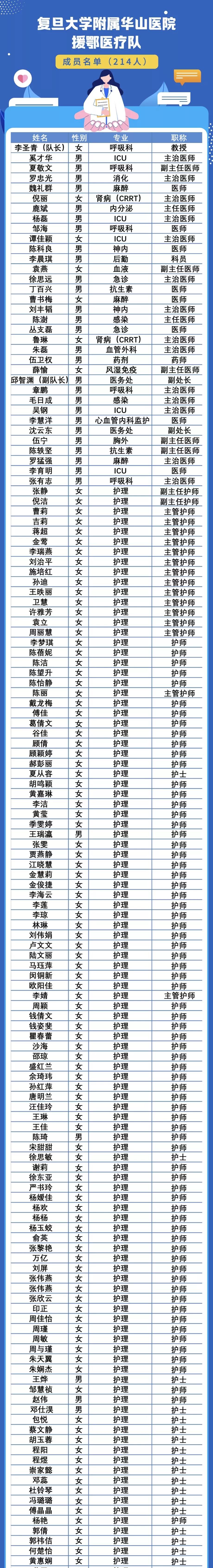 90分钟成军，为武汉结界！复旦华山214位“白衣将士”向武汉再出发！