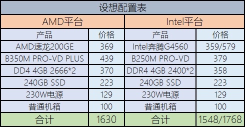 1600元的整机还想玩游戏AMD和Intel选谁好？