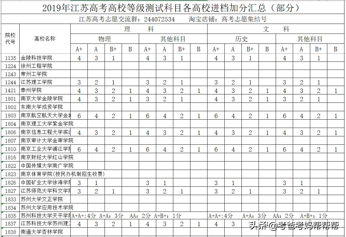 2022江苏高考志愿3+2填报指导技巧,江苏高考志愿3+2怎么填报学校
