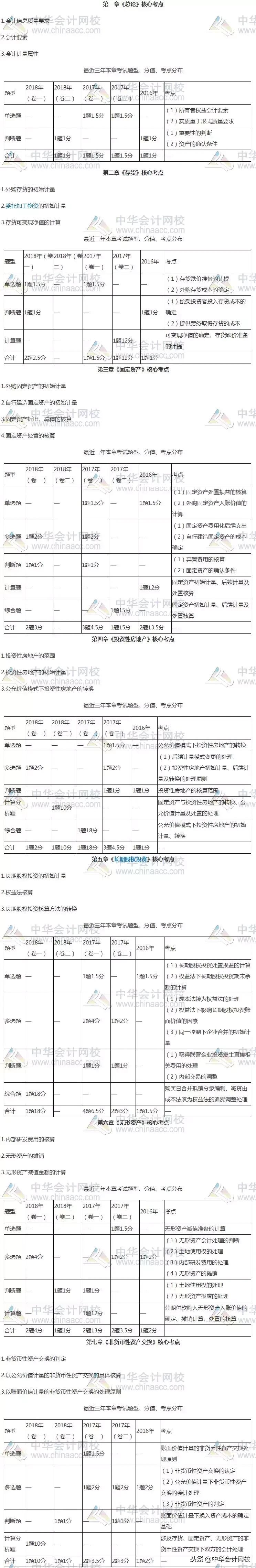 中级实务考试重点章节,中级实务学习方法重要章节