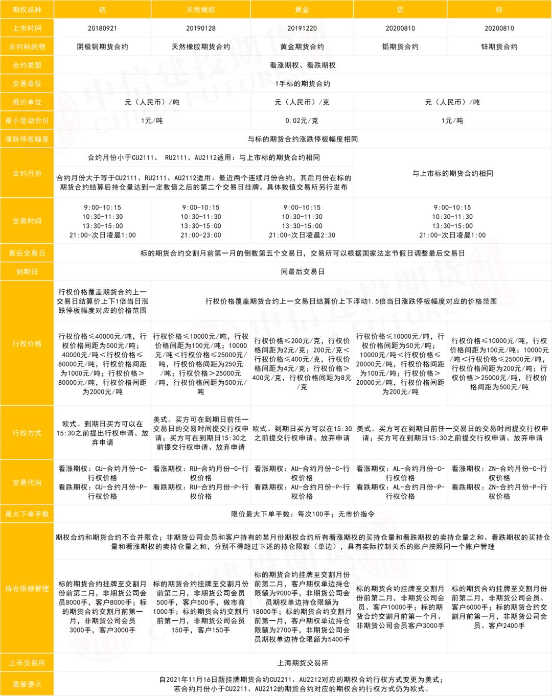 原油期权的玩法和规则,原油期权交易时间表