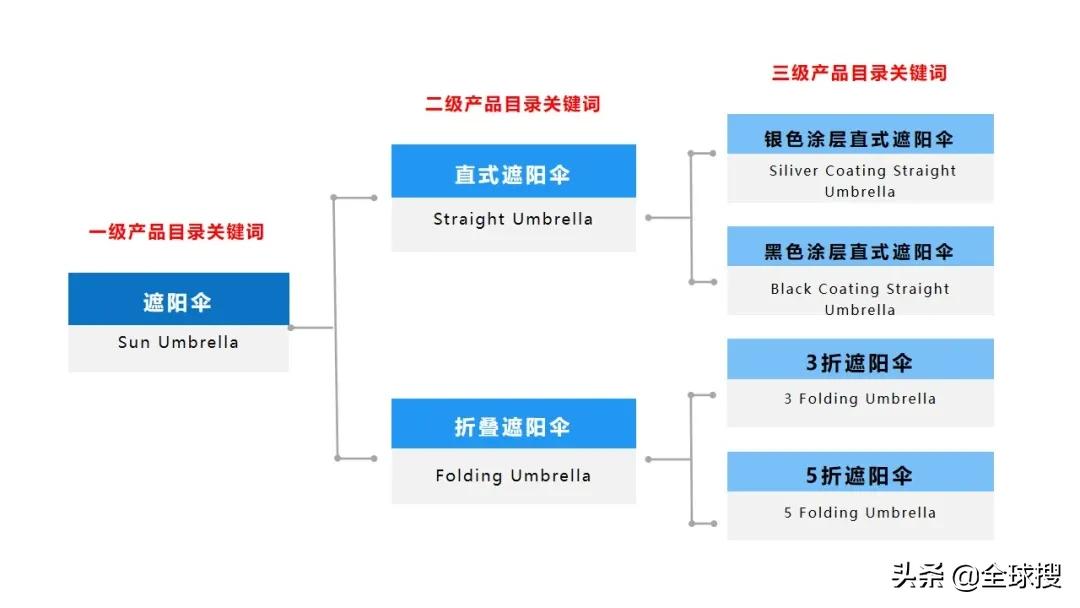 网站发布流程及注意事项,网站运营商品上架流程