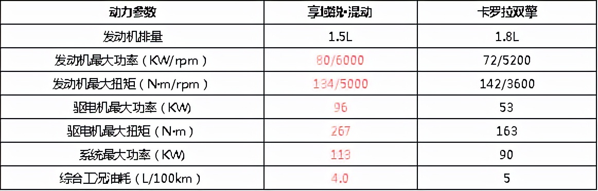 本田享域混动和卡罗拉混动哪个好,享域锐混动卡罗拉双擎