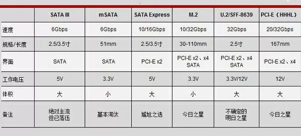 satapciem.2固态硬盘,msata和sata以及m.2固态硬盘区别