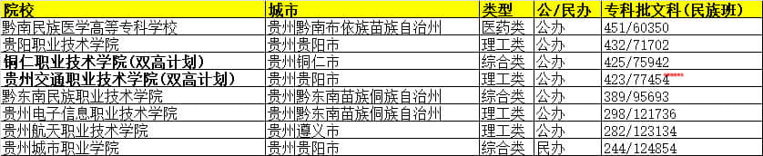 2021年贵州高考专科批,文科录取最低分/最低位次排名