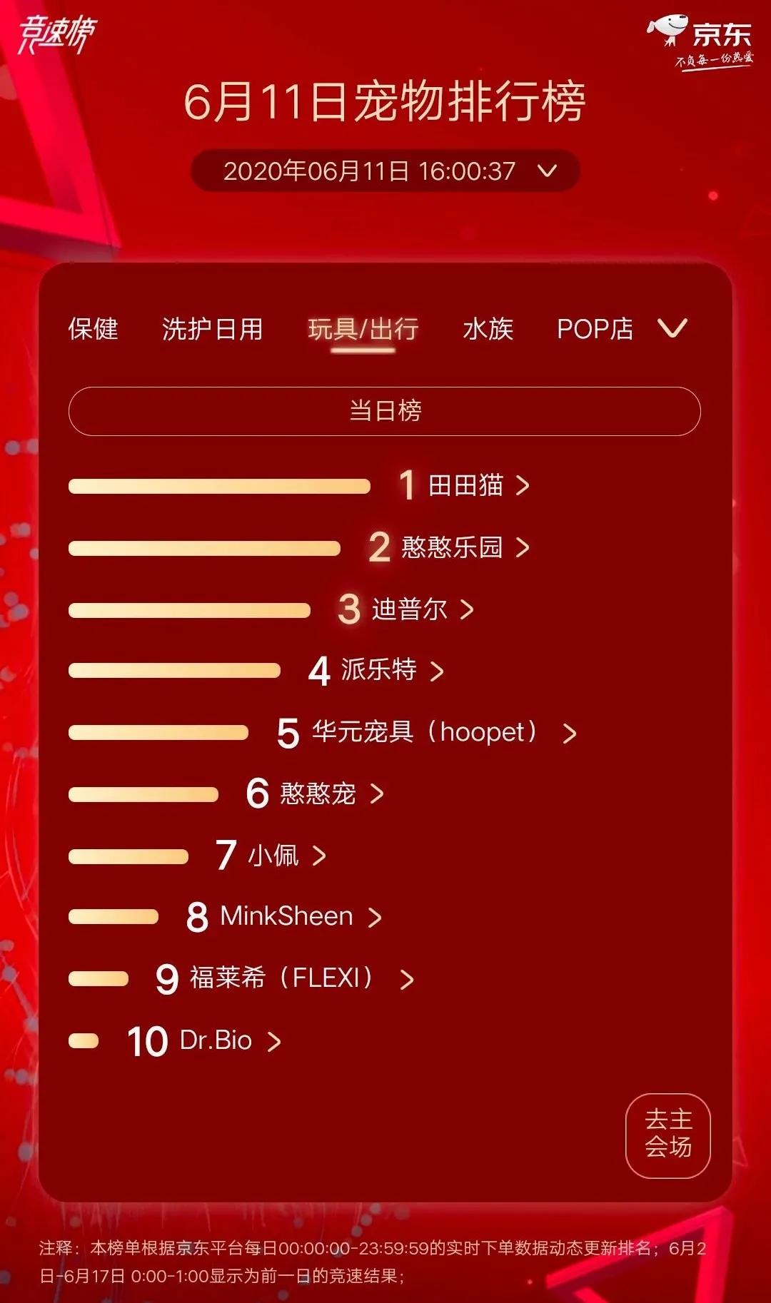 皇家再夺猫狗粮榜双冠,富力鲜夺猫零食榜第一|京东宠物618战报