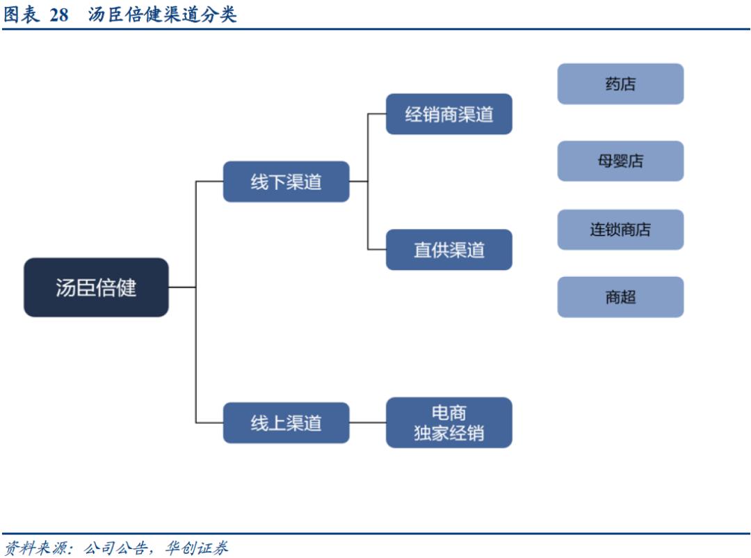 汤臣倍健企业前景分析,汤臣倍健股票龙头