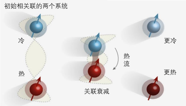 热力学第二定律揭示了宇宙的命运,热力学两大定律