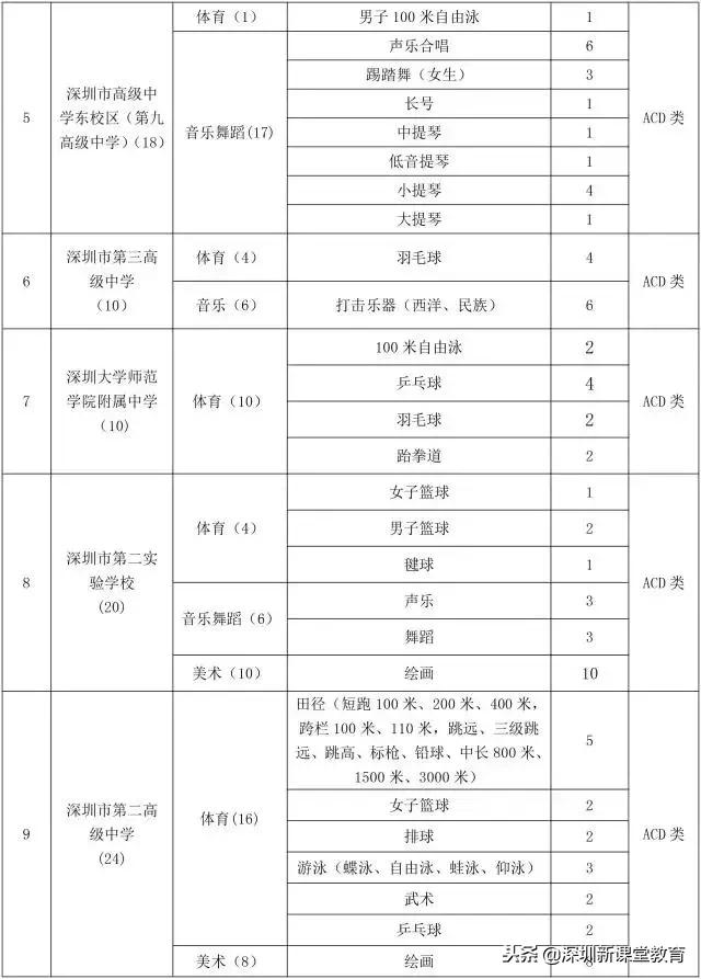 深圳中考乒乓球特长生标准,深圳中考如何低分进名校