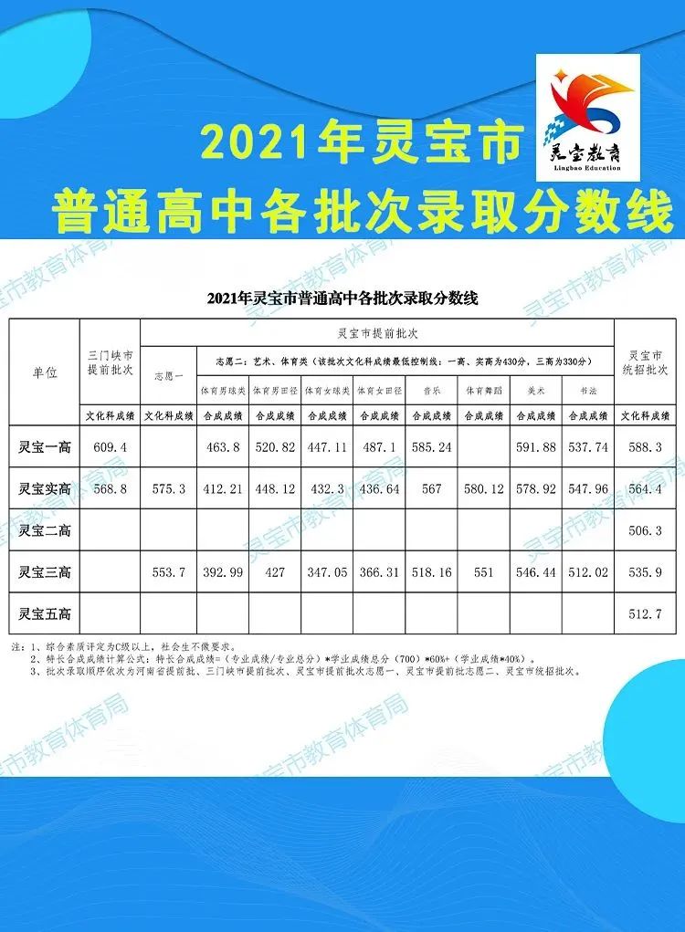 2021洛阳洛一高录取分数线多少,2023洛阳各高中中考录取分数预测