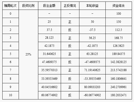 何鸿燊的不败筹码之凯利公式,何鸿燊名言不赌就是赢
