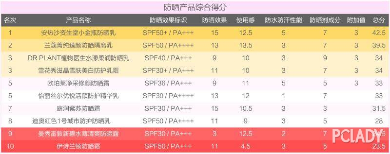 315欧莱雅防晒曝光,2022年315打假的防晒