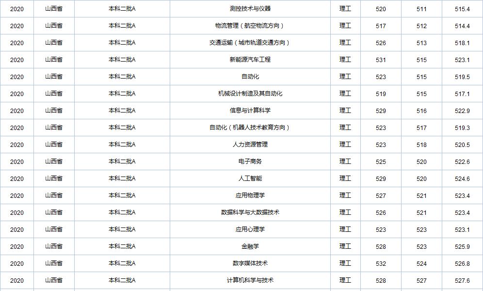 天津职业技术师范大学在全国各省市区19-20年录取详情（一）