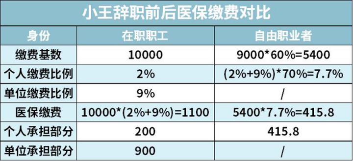 自己交社保怎样最划算,社保交60%划算还是100%划算