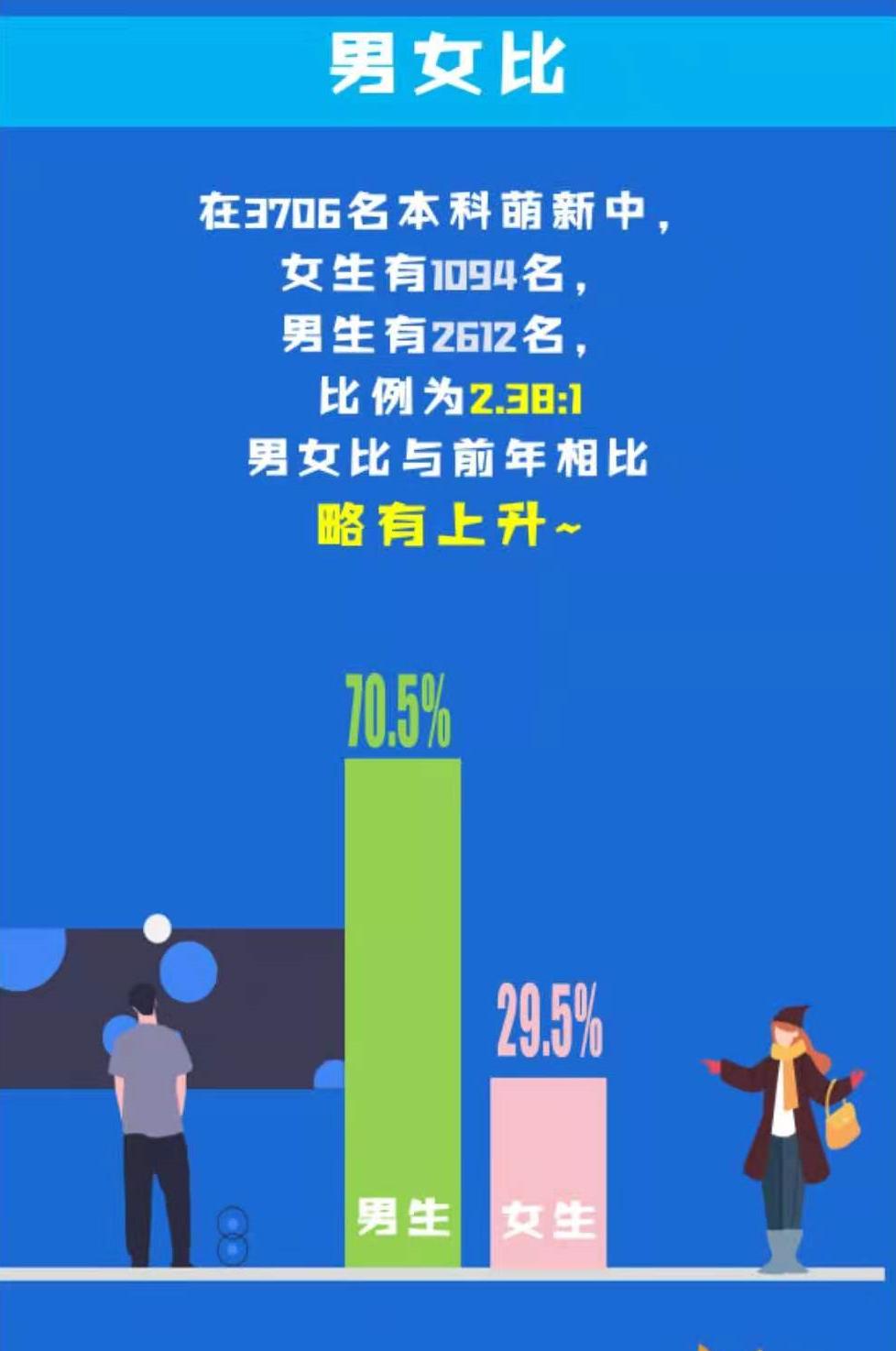 在男女比例失调的大学读书,男女比例较高的大专学校