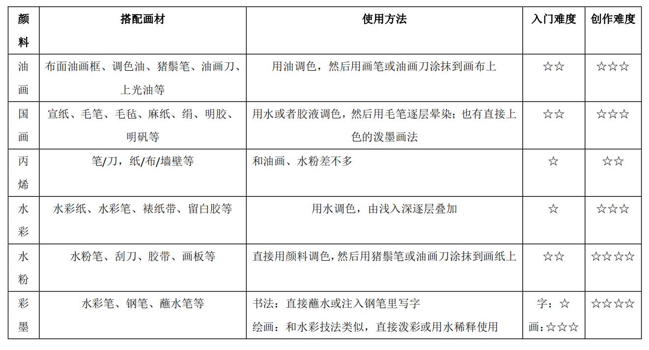 油画水彩丙烯哪种画好学,画材水彩