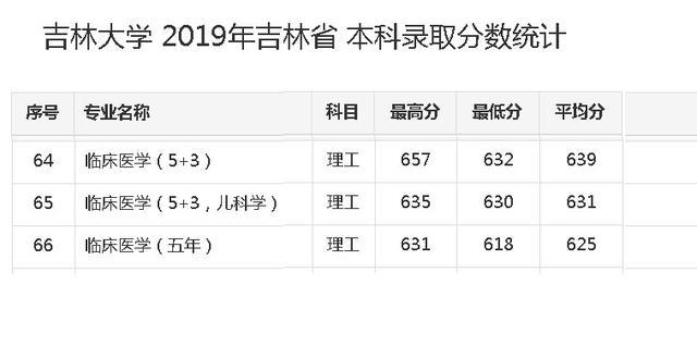 吉林大学，临床医学什么水平？网友：水平不错，发展缓慢