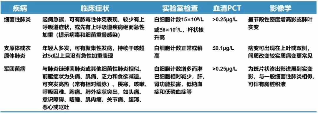呼吸道感染的诊断和鉴别诊断,感染性监测存在的问题