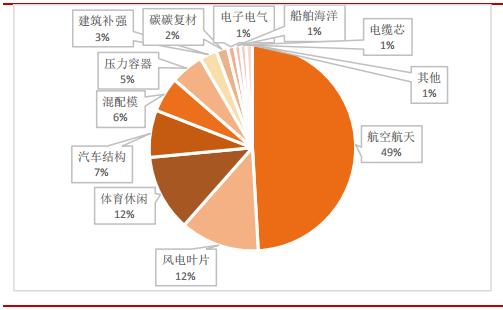 *用军**需求旺盛，“黑黄金”碳纤复材迎来发展机会