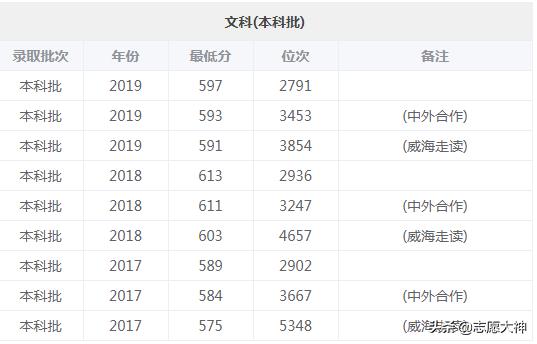 2020山东考生报山东大学必备数据资料（附各专业详细数据）