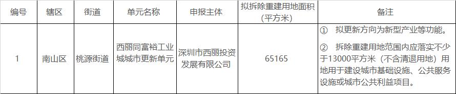 深圳最值得投资的旧改,深圳旧改房价格