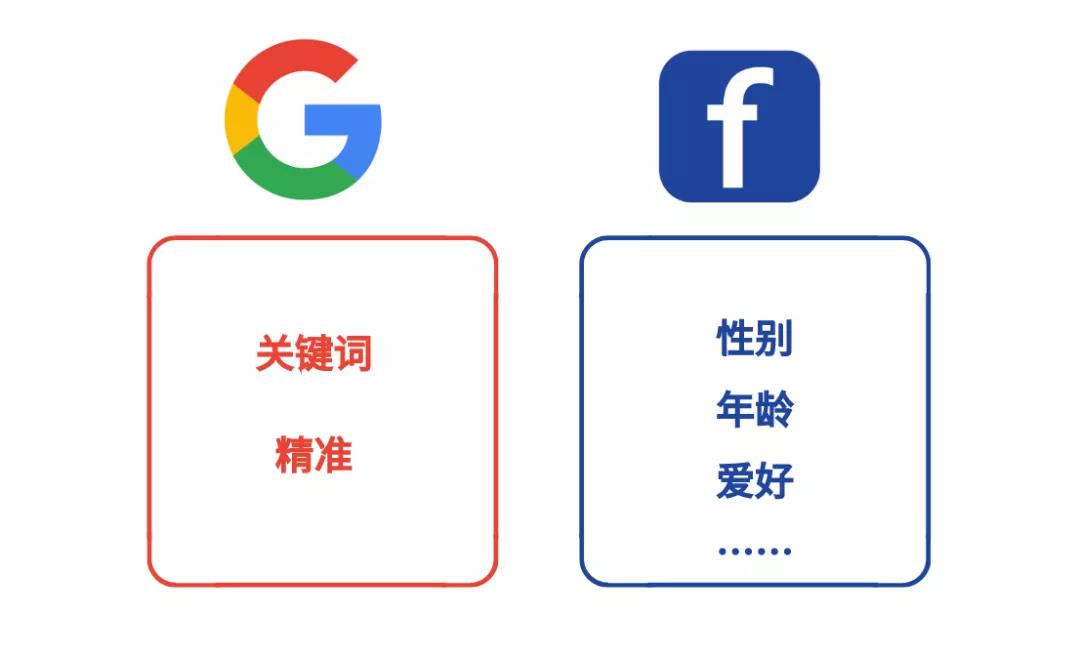 怎么在facebook投电商广告,b2b外贸获客渠道