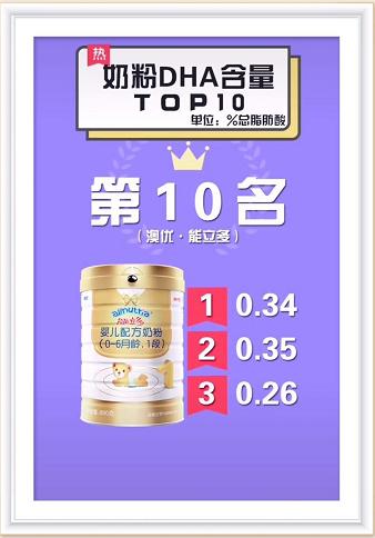 100克奶粉0.1dha含量会不会太低,国产奶粉dha含量排行榜前20名