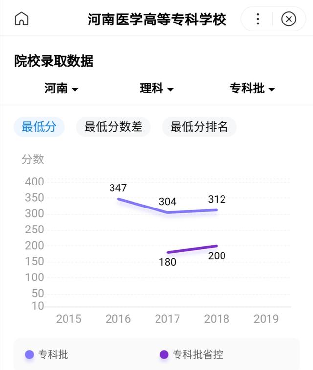 河南省医专录取分数线,河南最好三大医专