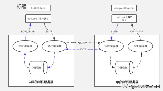 java怎么做邮箱验证登录,java注册功能邮箱验证怎么实现的