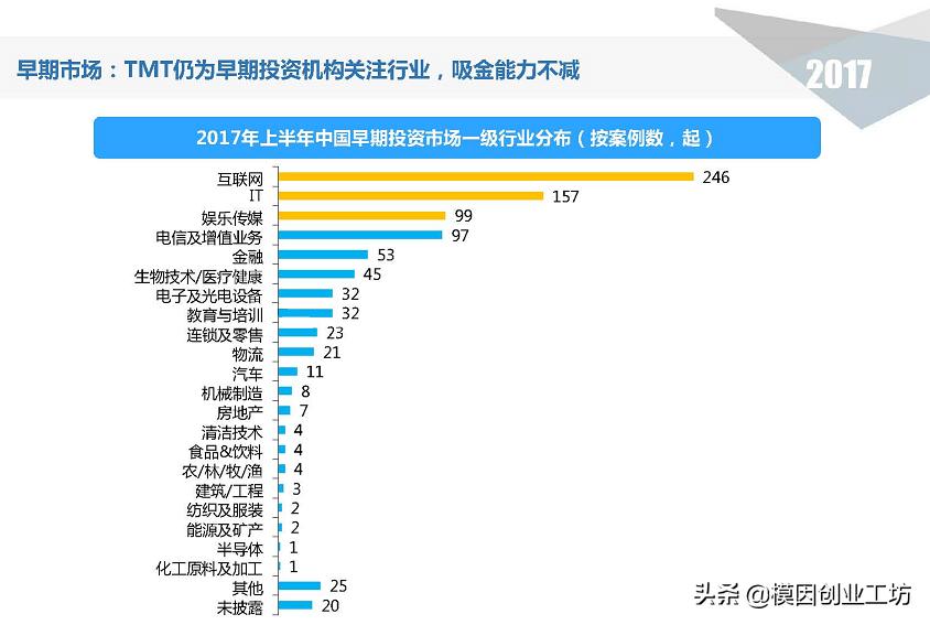 投资机构一般会投什么项目,投资机构排名及投资项目