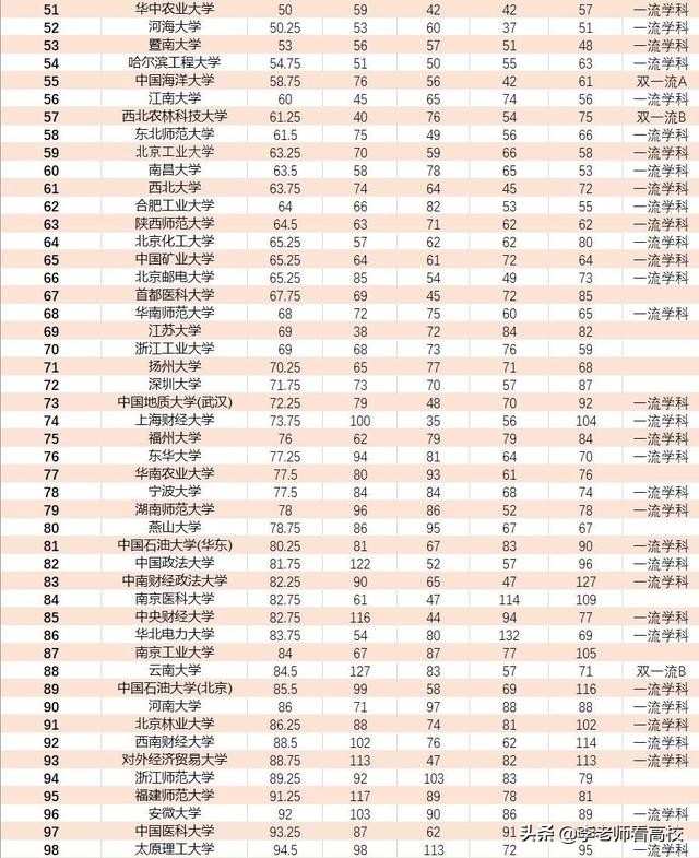 软科2023完整排名武书连,全国大学前400强软科排名