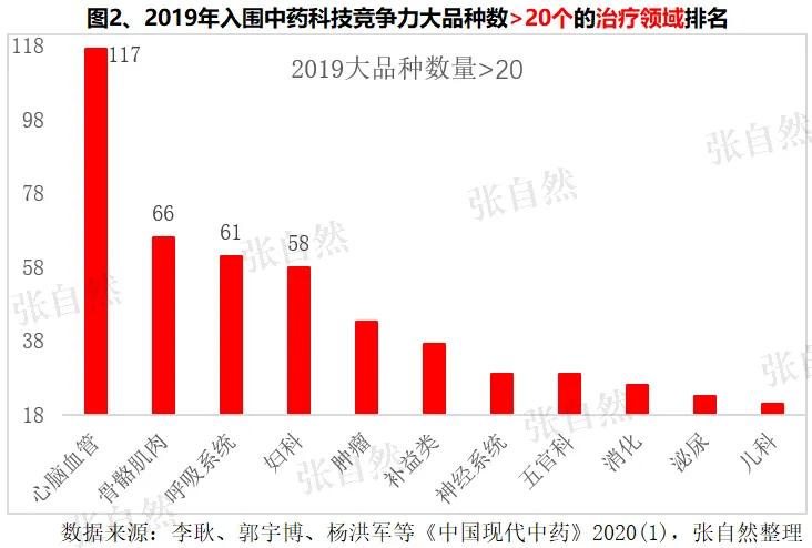 最近出现的中药有哪些品种,中药最畅销品种排名